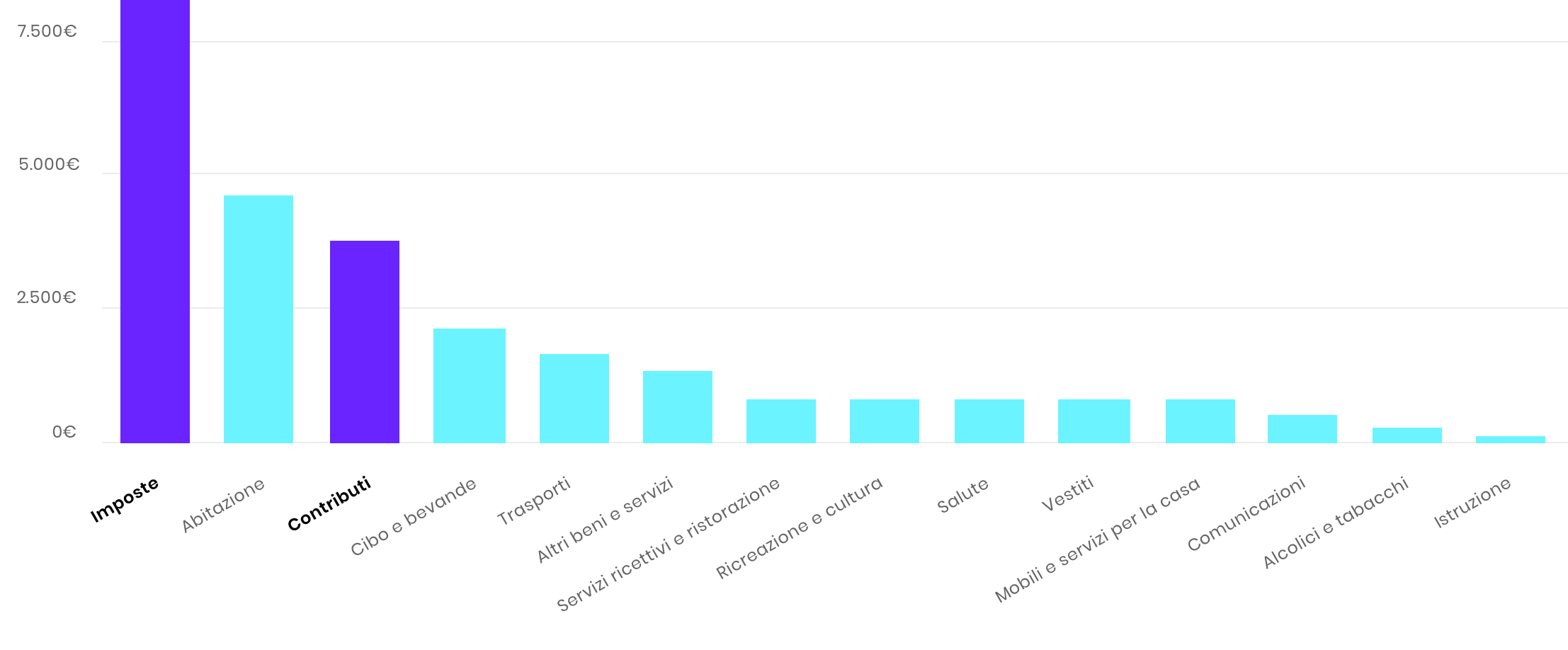 Average per-capita spending in Italy