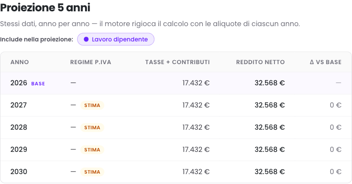 Proiezione pluriennale di imposte e contributi Inarcassa