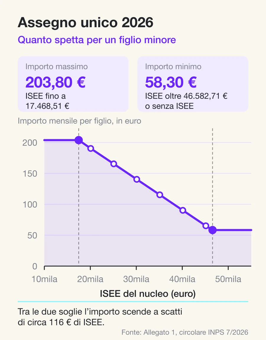 Grafico: l'importo mensile dell'assegno unico 2026 per figlio minore scende da 203,80 a 58,30 euro al crescere dell'ISEE