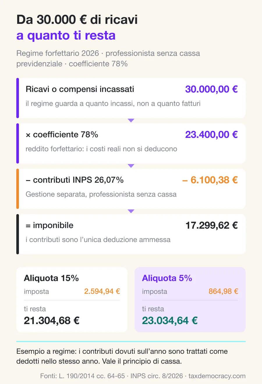 Grafico: da 30.000 euro di ricavi in regime forfettario 2026 restano 21.304,68 euro con l'aliquota del 15% e 23.034,64 euro con quella del 5%