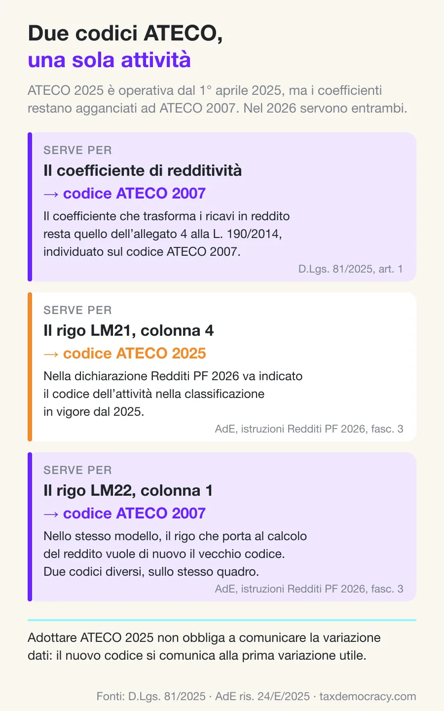 Diagramma: nel 2026 il coefficiente di redditività si individua sul codice ATECO 2007, mentre il rigo LM21 del modello Redditi PF 2026 vuole il codice ATECO 2025