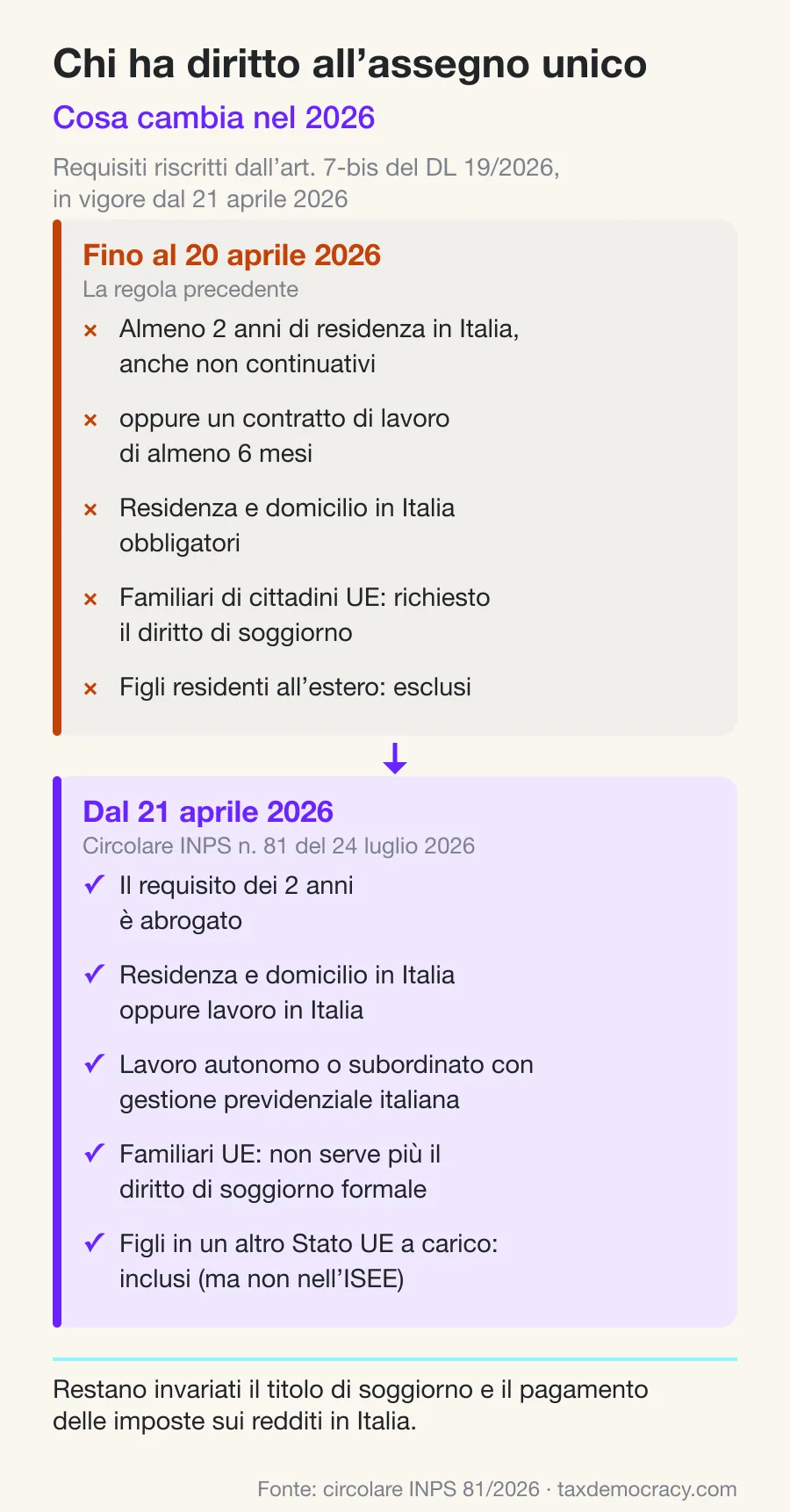 Diagramma: i requisiti per l'assegno unico prima e dopo la circolare INPS 81 del 2026, con l'abrogazione dei due anni di residenza in Italia