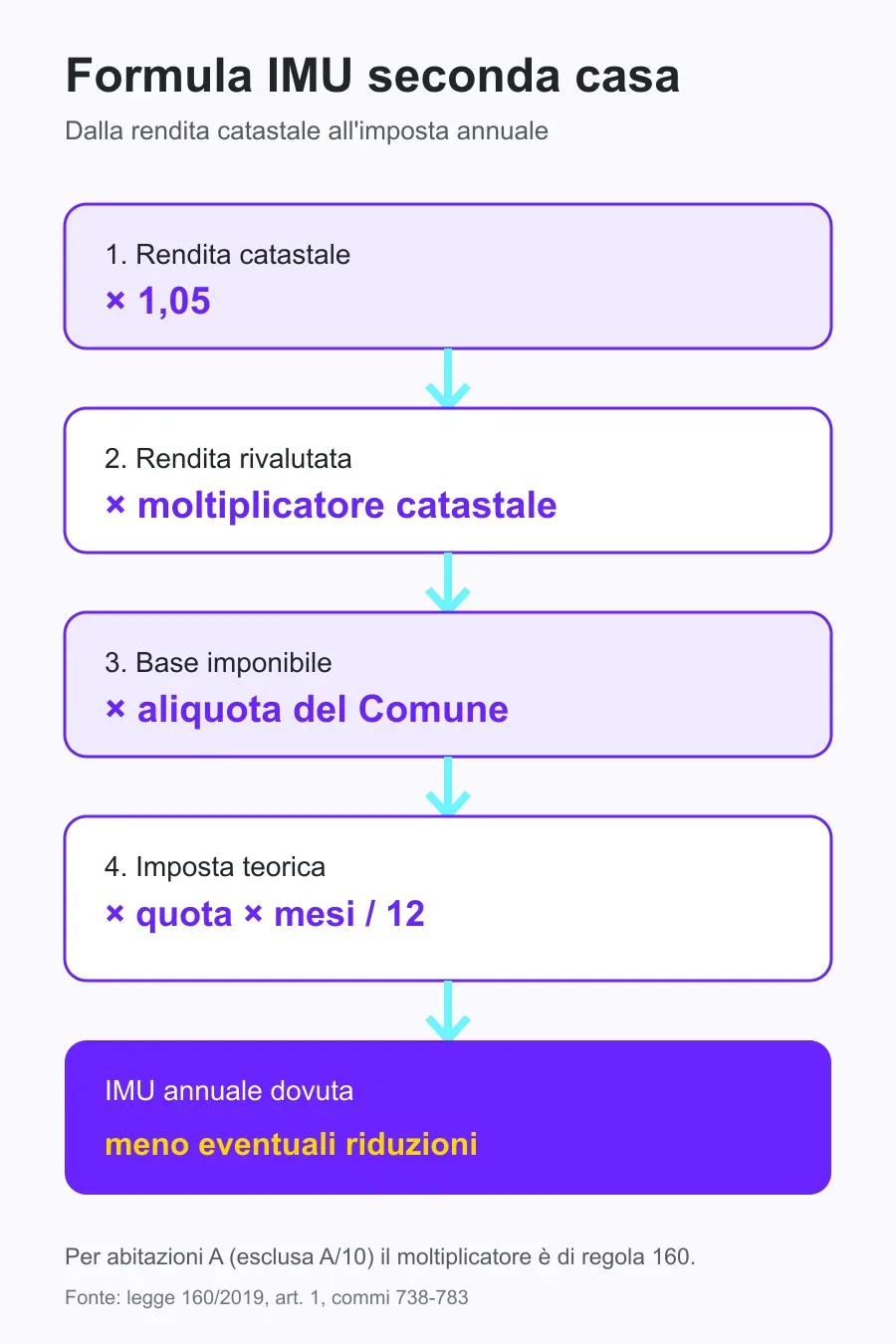 Formula per calcolare l'IMU 2026 sulla seconda casa dalla rendita catastale