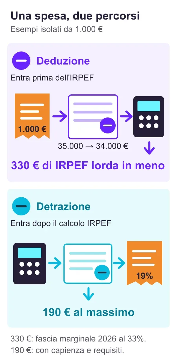 Due percorsi: deduzione di 1.000 euro prima dell’IRPEF, da 35.000 a 34.000 euro di imponibile e 330 euro di imposta lorda in meno nella fascia marginale 2026 al 33%; detrazione del 19% dopo il calcolo, fino a 190 euro con capienza e requisiti.