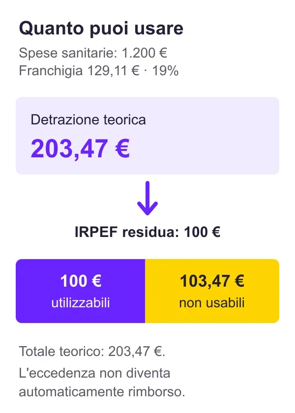 Detrazione sanitaria teorica di 203,47 euro: con 100 euro di IRPEF residua, 100 euro sono utilizzabili e 103,47 euro non lo sono nell’esempio ordinario.