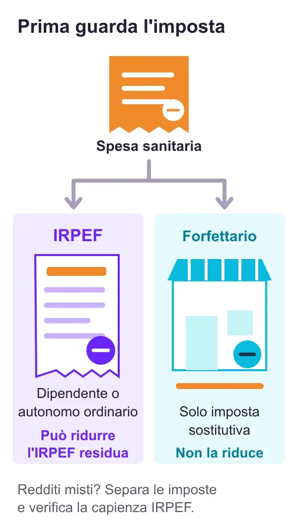 La spesa sanitaria segue due imposte: può ridurre l’IRPEF residua per chi ne ha diritto, ma la normale detrazione IRPEF non riduce l’imposta sostitutiva del solo forfettario.