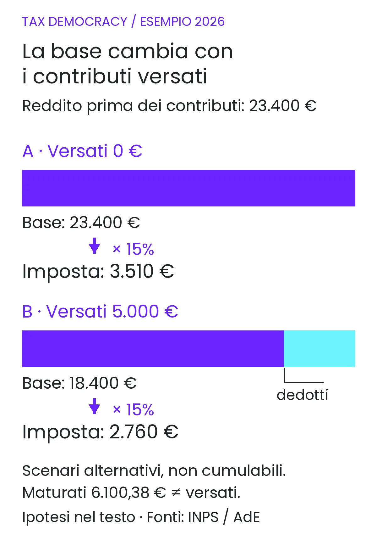 Costo partita IVA: due scenari alternativi con contributi versati pari a zero o 5.000 euro e imposta sostitutiva diversa