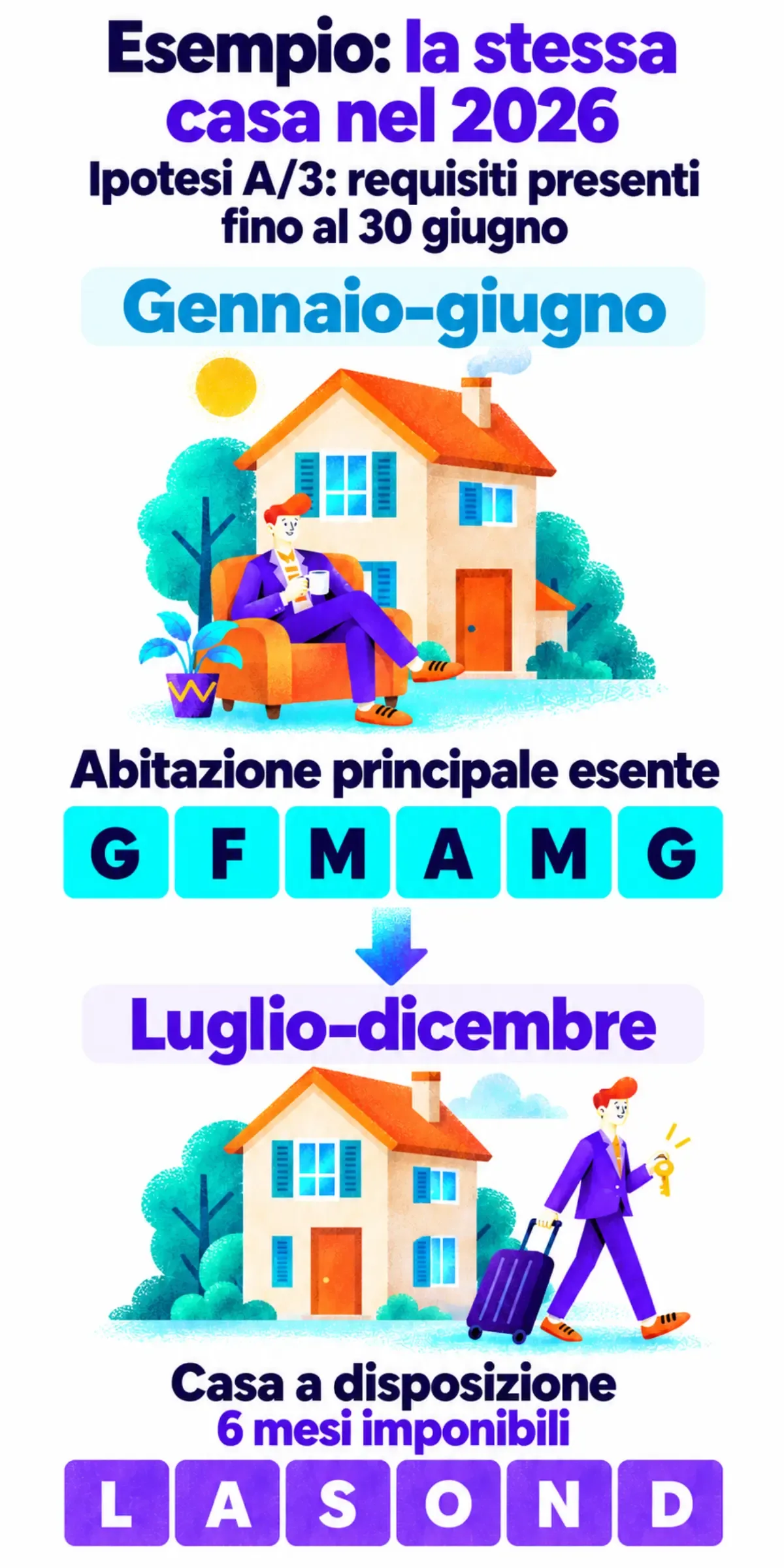 Esempio A/3 nel 2026: requisiti dell'abitazione principale presenti fino al 30 giugno, sei mesi esenti da gennaio a giugno; dal 1 luglio casa a disposizione, sei mesi imponibili da luglio a dicembre.