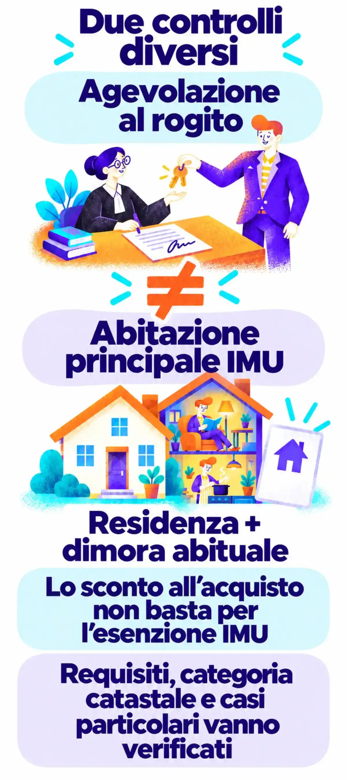 Agevolazione al rogito e abitazione principale IMU sono due controlli diversi: lo sconto all'acquisto non basta. Servono residenza e dimora abituale; requisiti, categoria catastale e casi particolari vanno verificati.