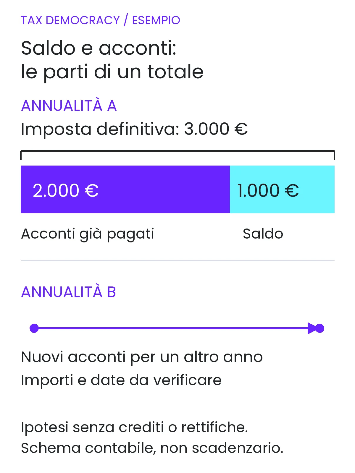 Costo partita IVA: acconti già pagati e saldo compongono la stessa imposta annuale, mentre gli acconti successivi appartengono a un'altra annualità